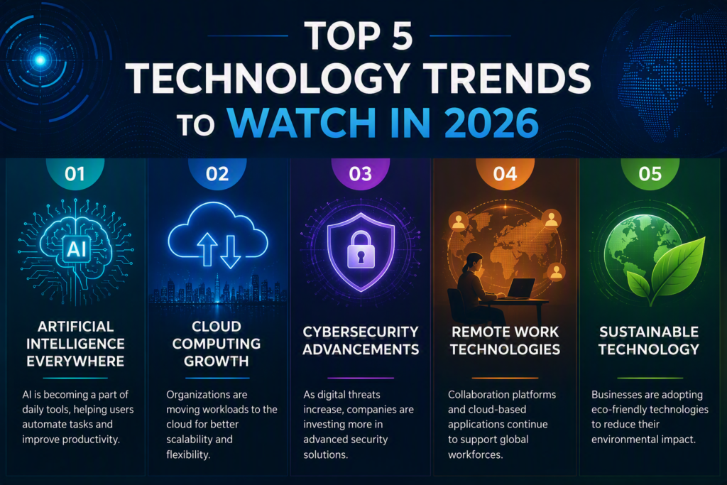 Infographic showing the top 5 technology trends to watch in 2026 including AI, cloud computing, cybersecurity, remote work technologies, and sustainable technology.